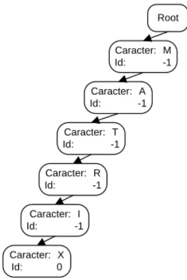 Figura 2.3 Árbol que se forma al insertar la palabra “matrix”. 