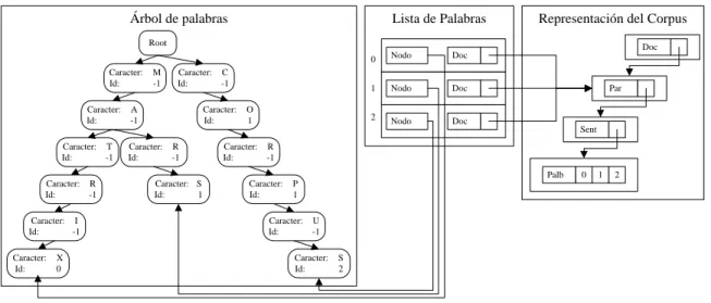 Figura 2.6 Ejemplo de estructura que permite la representación del corpus. 