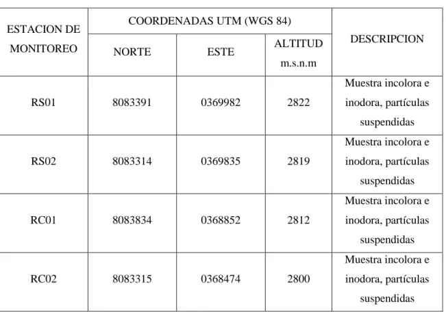 Tabla 6.1: Coordenadas de Estaciones de Monitoreo 