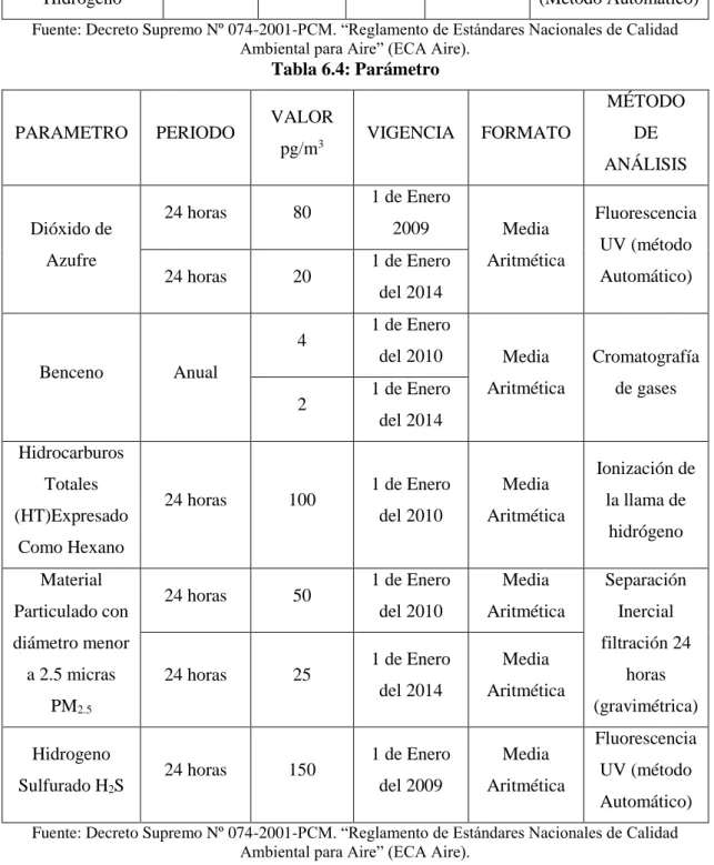 Tabla 6.4: Parámetro 