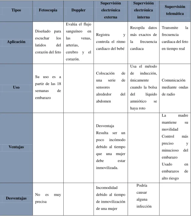 Tabla 2-1. Comparativa de los tipos de Supervisión Fetal. 
