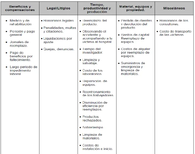 Tabla 2.6 Costos de los Accidentes 