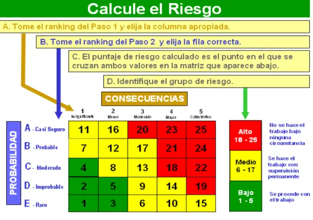 Tabla N° 3.3. Evaluación del Nivel de Riesgo 