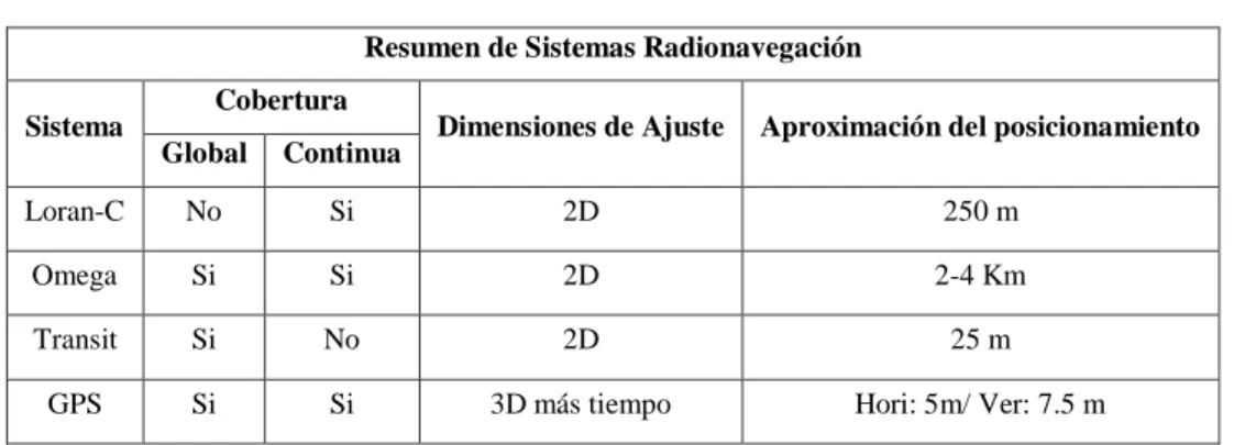 Tabla 1-1: Resumen de Sistemas Radionavegación 