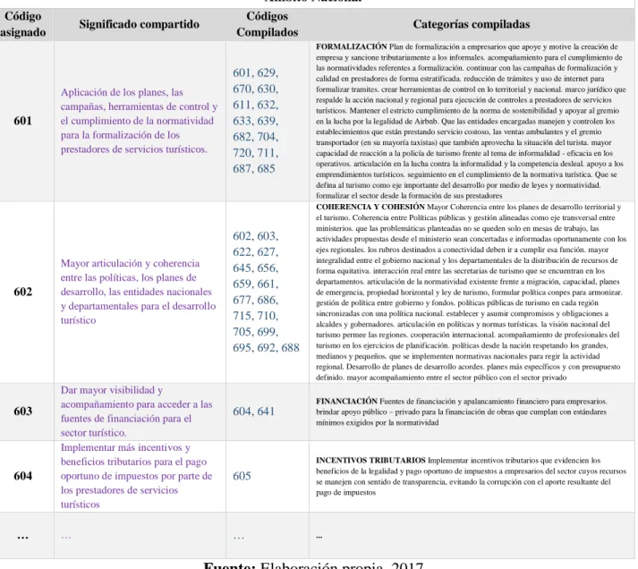 Tabla 3 Matriz de compilación y conformación del significado compartido, cuadro ejemplo  Marco Pronóstico  