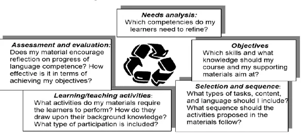 Figure 1. The Process of Course and Material Design (Núñez et al., 2004, p. 131) 