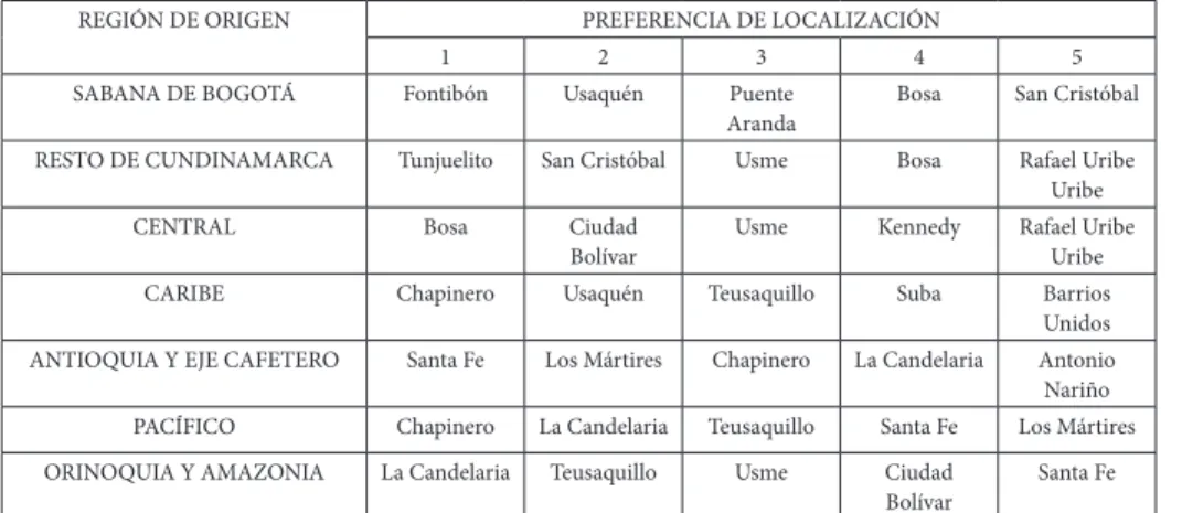 tabla 9. elecciones de localización de los residentes en bogotá por región  de origen 2005