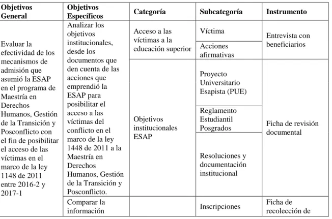 Tabla 1. Categorías de análisis  Objetivos 