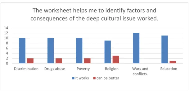 Figure 12. Graph of a self- assessment section from students’ artefacts 