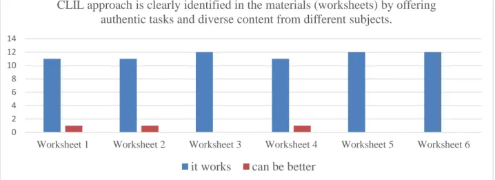 Figure 5. Graph of a self- assessment section from students’ artefacts 