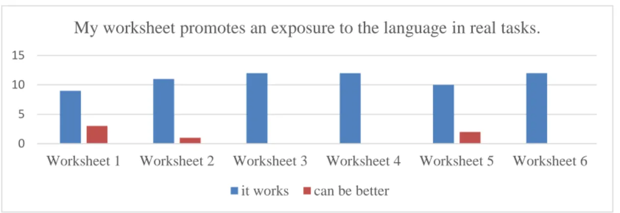 Figure 8. Graph of a self- assessment section from students’ artefacts 