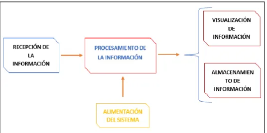 Figura 3-2: Módulo receptor diagrama de bloques 