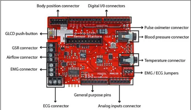 Figura 17-2: E-Health Sensor Shield V2.0 parte frontal 