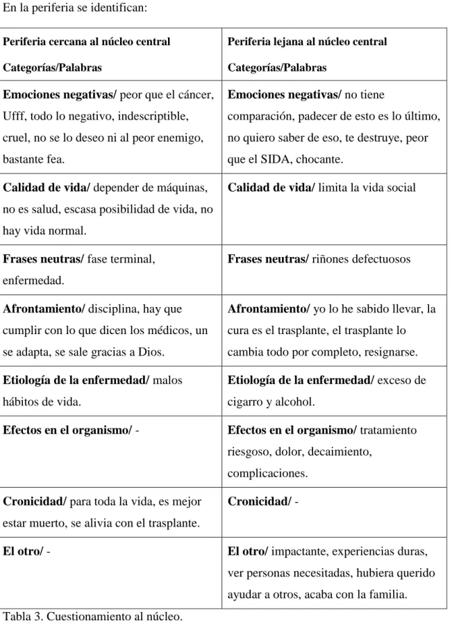 Tabla 3. Cuestionamiento al núcleo. 