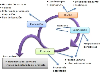 Figura 7-1: Metodología XP 