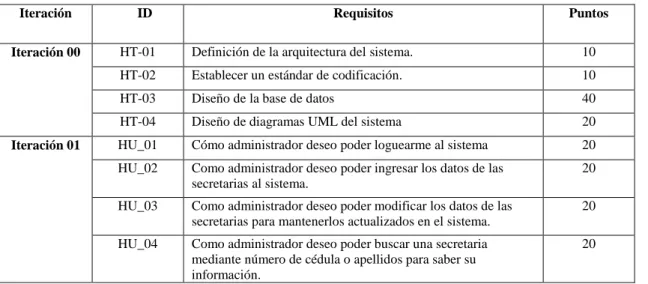 Tabla 5-2: Planificación iteraciones 