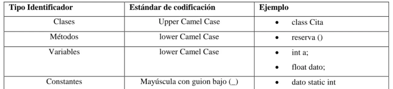 Tabla 7-2: Estándar de codificación 