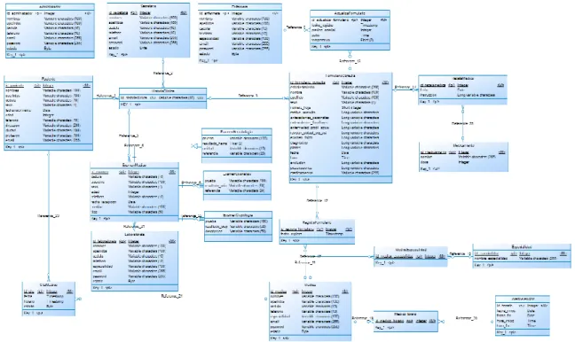 Figura 2-2: Diseño conceptual de la base de datos