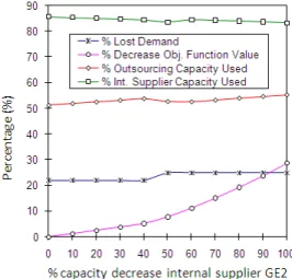 Figure 5 shows the behavior of total lost demand,  outsourcing,  internal  sourcing,  and  the  objective  function  value  versus  the  percentage  of  decrease  in the capacity of this internal supplier