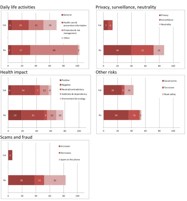 Figure 1. News by category, Romanian (Ro) and Catalan (Cat) corpus. Main categories are non- non-exclusive, sub-categories are exclusive