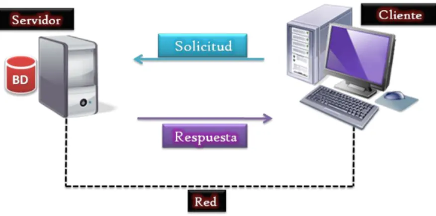 Figura 2-1: Modelo de Aplicación Cliente – Servidor 