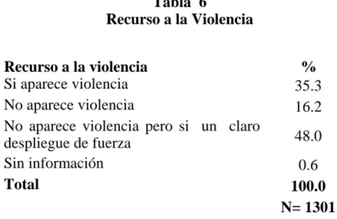 Tabla  6  Recurso a la Violencia 