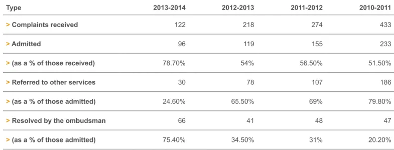 Table 5. Number of complaints