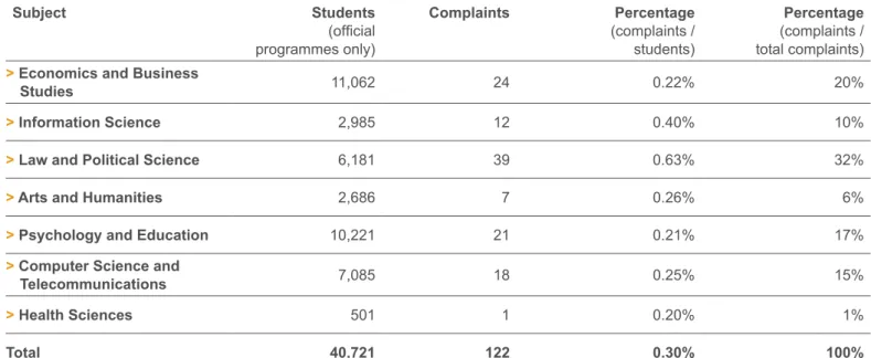 Table 1. Complaints by subject area