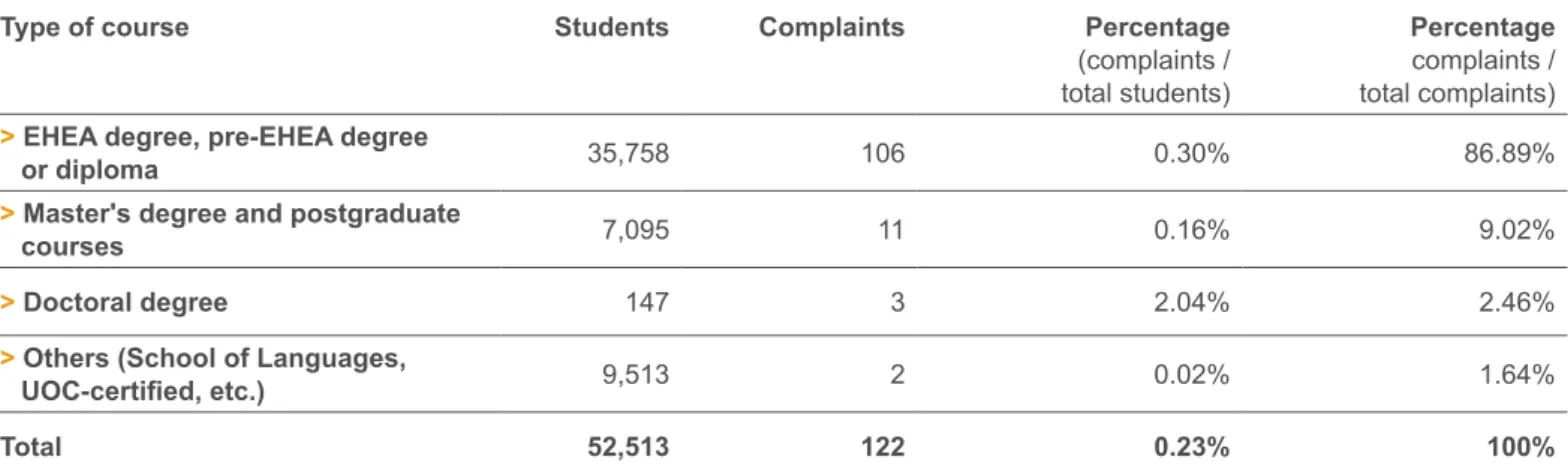 Table 2. Complaints by type of course