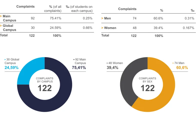 Table 4. Complaints by sexThe table shows that three times as many students from the 