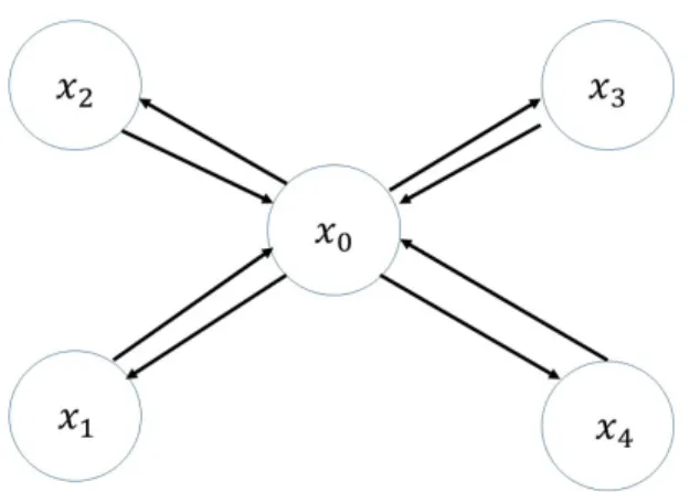 Figura 2.3: Solución inicial para el algoritmo de los Ahorros de Clarke &amp; Wright