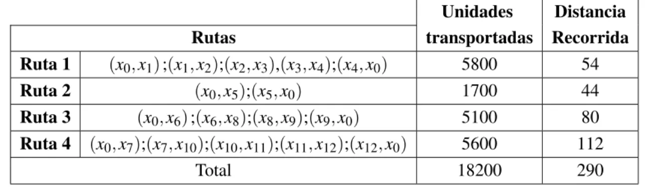 Tabla 2.5: Solución definitiva del ejemplo para el caso α = 1