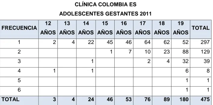 Tabla 1:  CLÍNICA COLOMBIA ES  ADOLESCENTES GESTANTES 2011  FRECUENCIA  12  AÑOS  13  AÑOS  14  AÑOS  15  AÑOS  16  AÑOS  17  AÑOS  18  AÑOS  19  AÑOS  TOTAL  1  2  4  22  45  46  64  62  52  297  2           1  7  10  23  88  129  3        1        2  4  