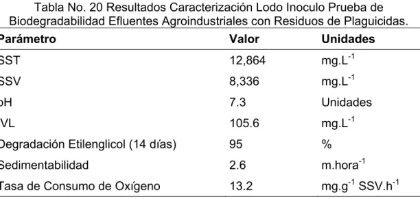 Tabla No. 20 Resultados Caracterización Lodo Inoculo Prueba de   Biodegradabilidad Efluentes Agroindustriales con Residuos de Plaguicidas