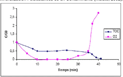 Figura No. 11 Efecto de la Concentración de Oxígeno Disuelto sobre la  Mineralización Fotocatalítica de un Contaminante (Malato, 2002)
