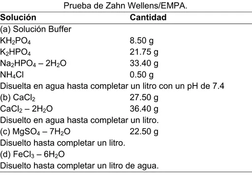 Tabla No. 2 Componentes de la Solución Sintética de Nutrientes,  Prueba de Zahn Wellens/EMPA