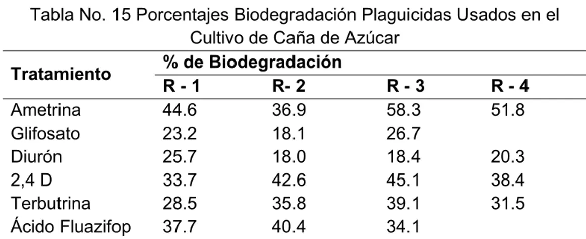 Tabla No. 15 Porcentajes Biodegradación Plaguicidas Usados en el  Cultivo de Caña de Azúcar 