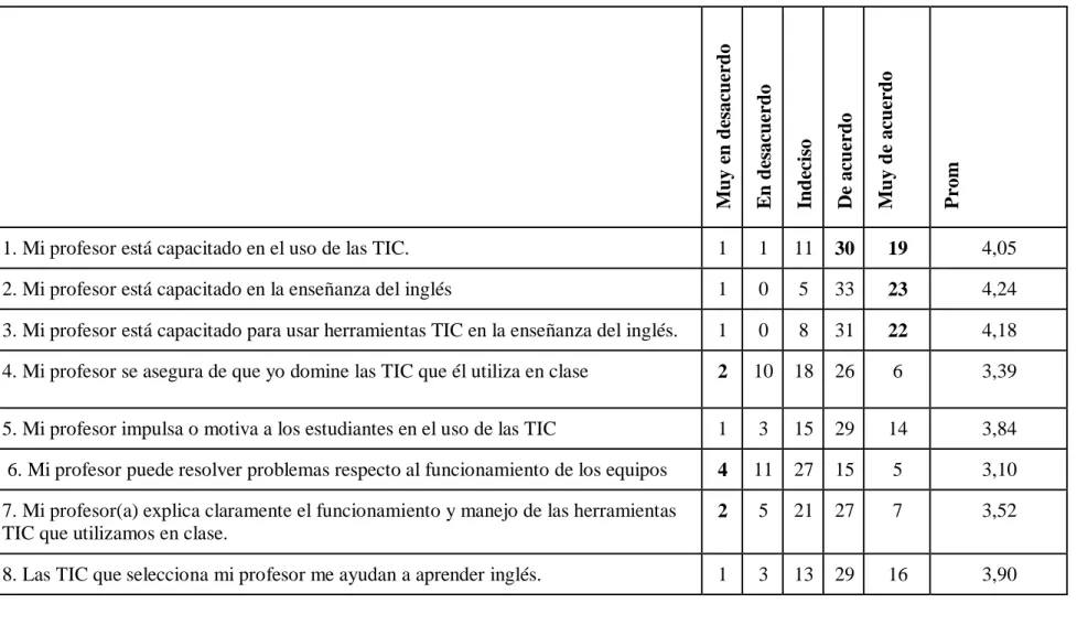 Tabla 6 - Evaluación del Docente 