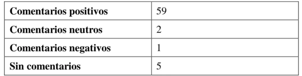 Tabla 12 Comentarios de los estudiantes  Comentarios positivos  59 