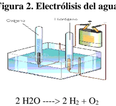 Figura 2. Electrólisis del agua 