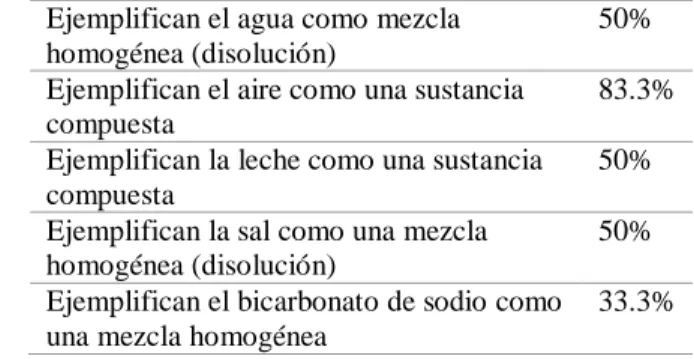 Tabla 6. Respuestas de los estudiantes respecto a la relación de subordinación entre los  conceptos 