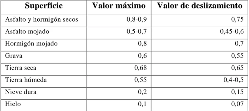 Tabla 2-2: Valores coeficiente de adherencia neumático y superficie de rodadura  Superficie  Valor máximo  Valor de deslizamiento 