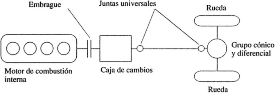 Gráfico 2-2: Esquema de transmisión de potencia  