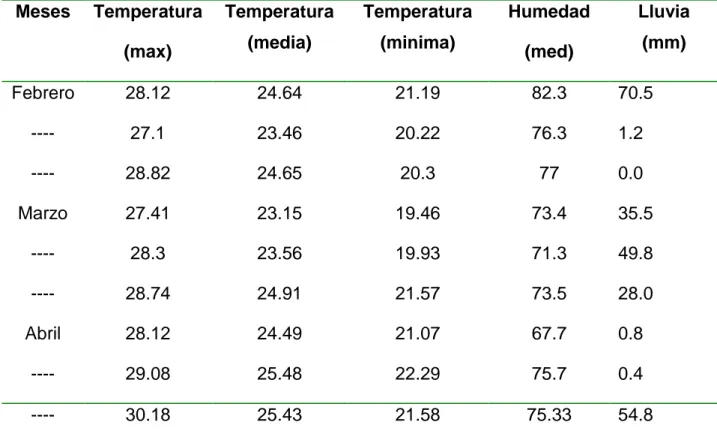 Tabla 1. Valores medios decenales de temperatura, humedad relativa del aire y lluvia 
