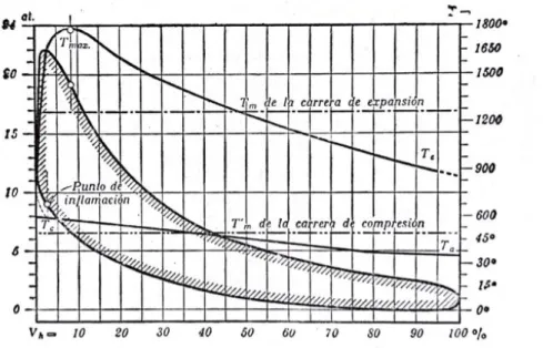 Gráfico 9-2. Diagrama de temperaturas de motor de combustión  