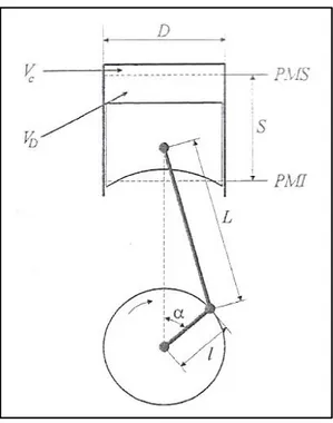 Figura 2-2: Descripción parámetros geométricos de motores alternativos  
