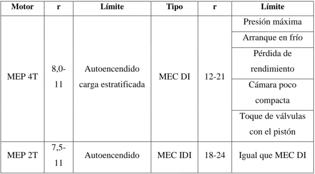 Tabla 2-2: Valores habituales para relación de compresión.  