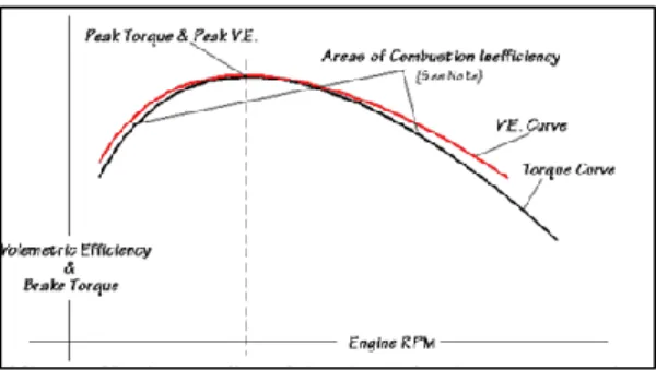 Gráfico 12-2: Gráfica de rendimiento volumétrico vs revoluciones por minuto. 