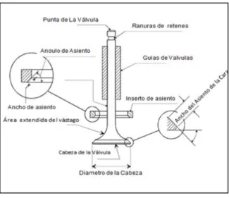 Figura 7-2: Elementos de válvula 