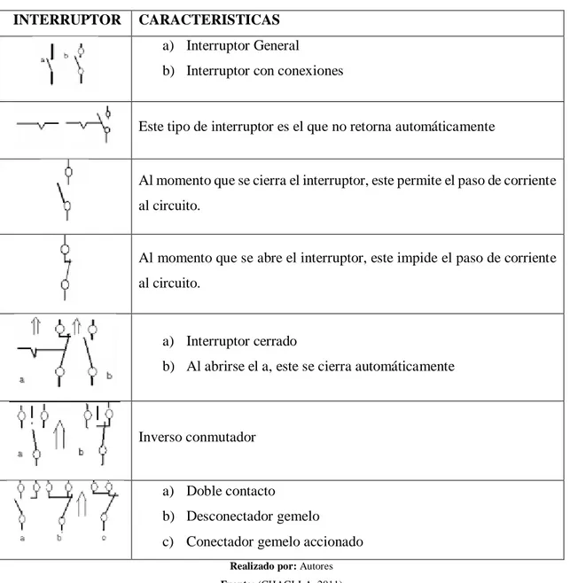 Tabla 1-2: Símbolos de los diferentes interruptores   INTERRUPTOR  CARACTERISTICAS 